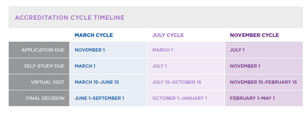 Accreditation Timeline.png