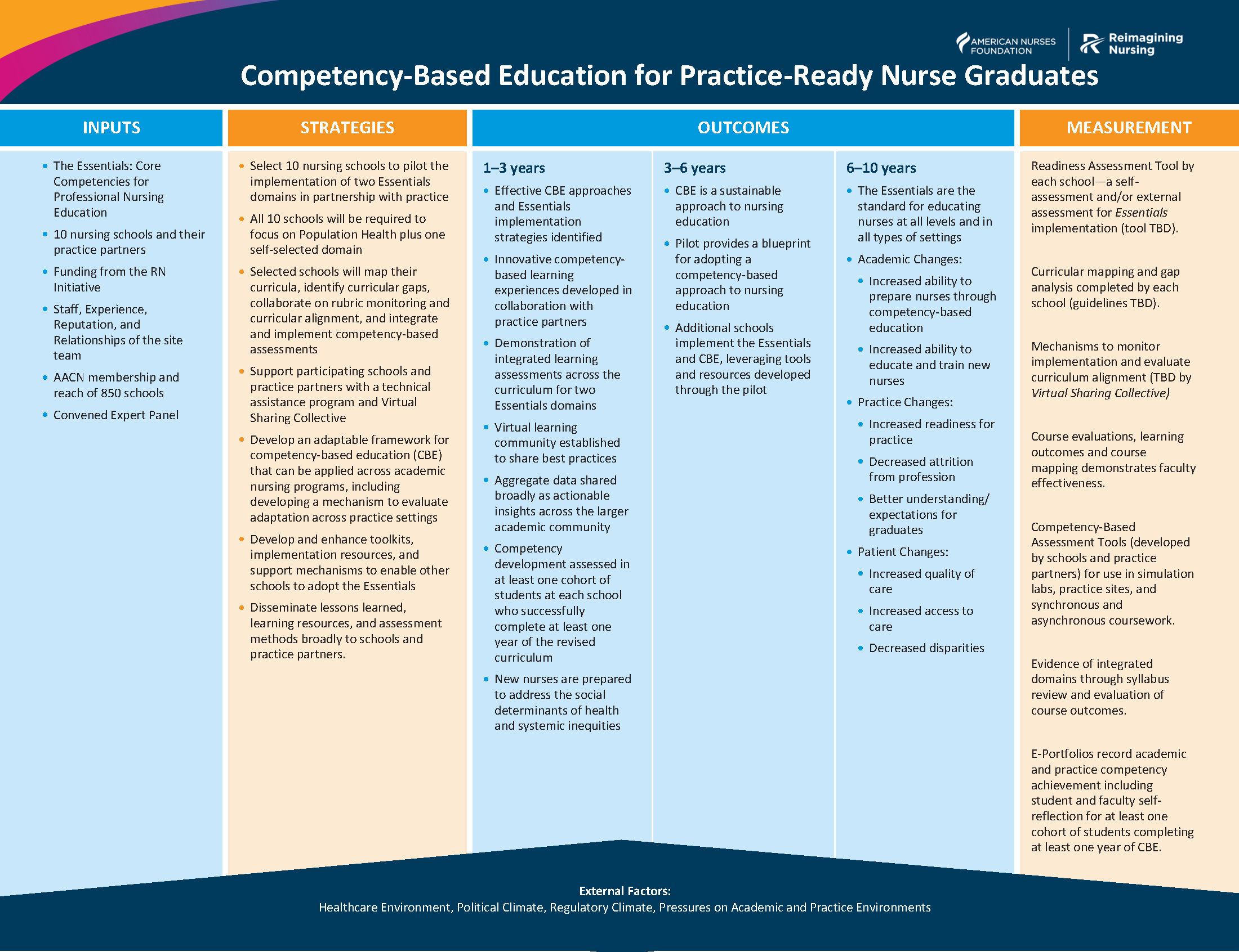 aacn-logic-model.png