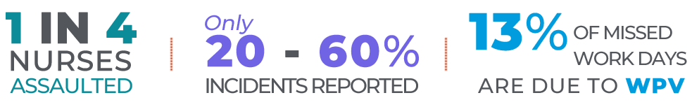 infographic: 1 in 4 nurses assaulted. Only 20-60% incidents reported. 13% of missed work days are due to WPV